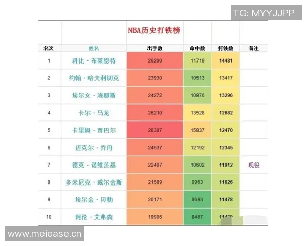 历史得分榜前十中的传奇后卫科比乔丹哈登的辉煌成就与影响力分析