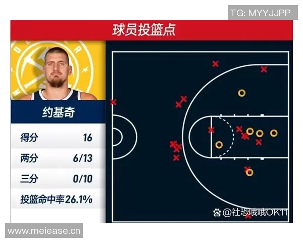 约基奇防守漏洞显著公牛球员轻松命中8至10记三分球 约基奇防守漏洞显著公牛球员轻松命中8至10记三分球